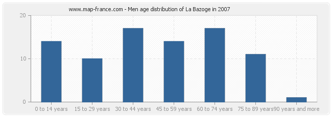 Men age distribution of La Bazoge in 2007